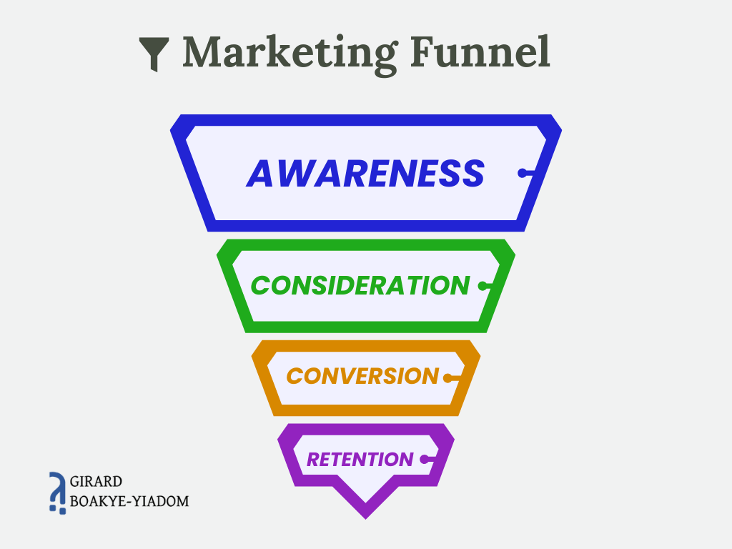 The marketing funnel